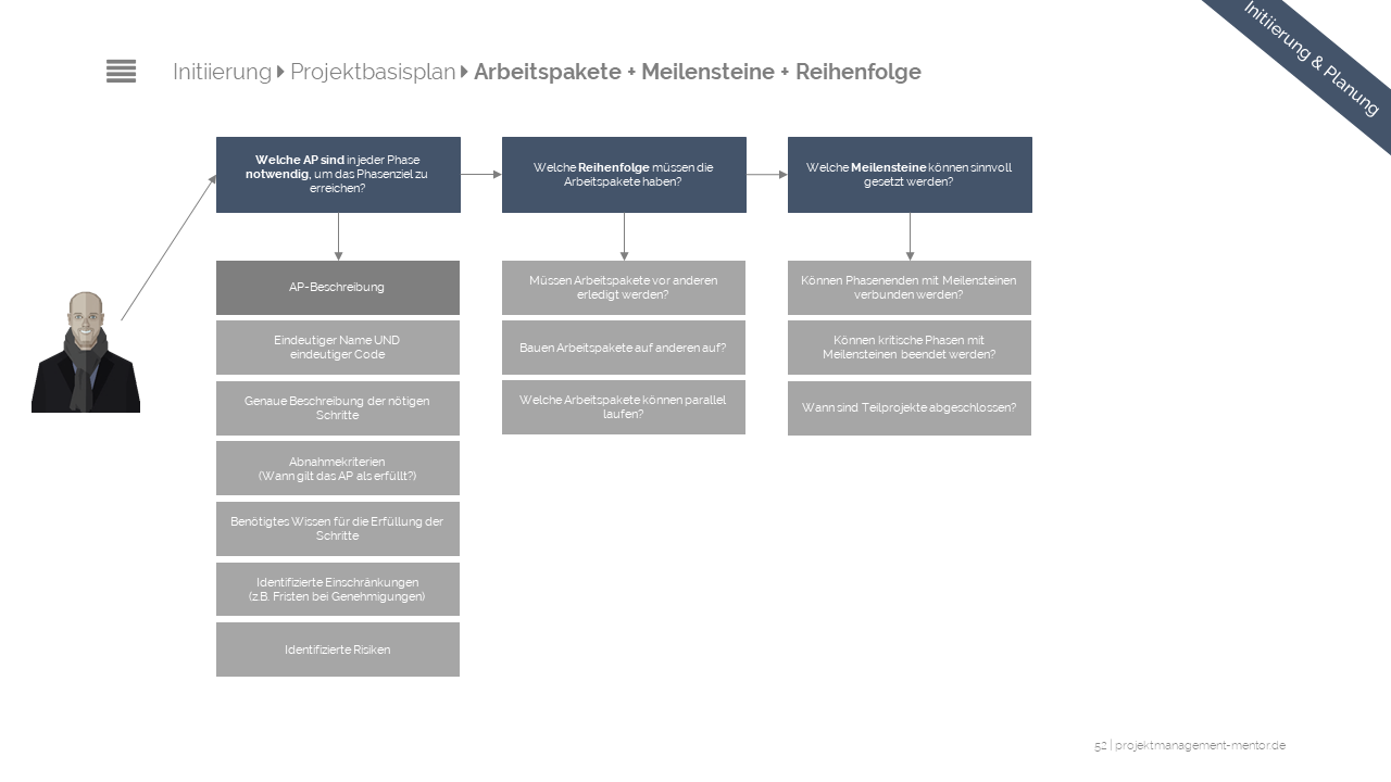 Projektstrukturplan Im Projektmanagement Hier Klicken